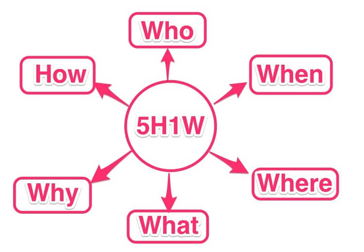 5W1H là cách viết tắt các từ dùng để hỏi