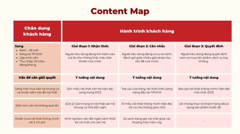 Ví dụ cách xây dựng content map