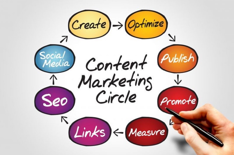 Các dạng Content Marketing phổ biến